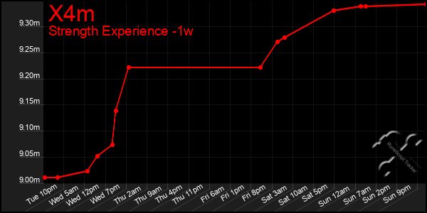 Last 7 Days Graph of X4m