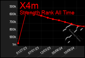 Total Graph of X4m