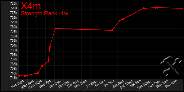 Last 7 Days Graph of X4m