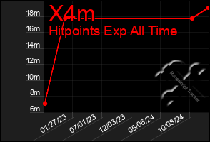 Total Graph of X4m