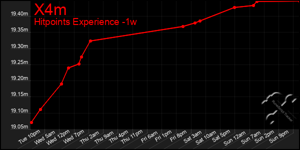 Last 7 Days Graph of X4m