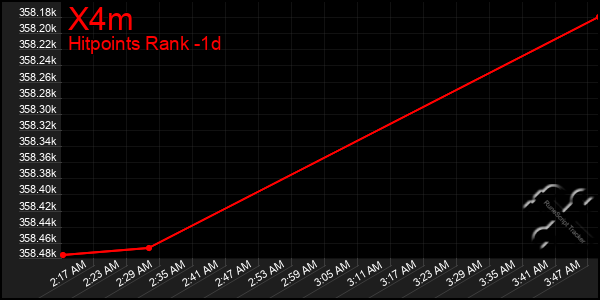 Last 24 Hours Graph of X4m