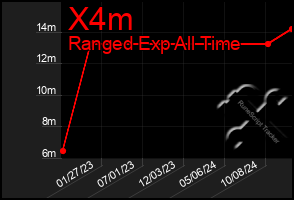 Total Graph of X4m