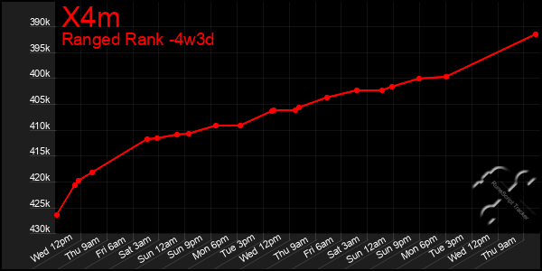 Last 31 Days Graph of X4m