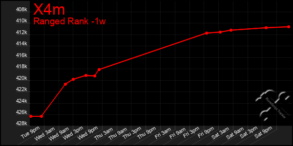 Last 7 Days Graph of X4m