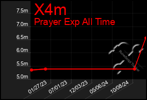 Total Graph of X4m