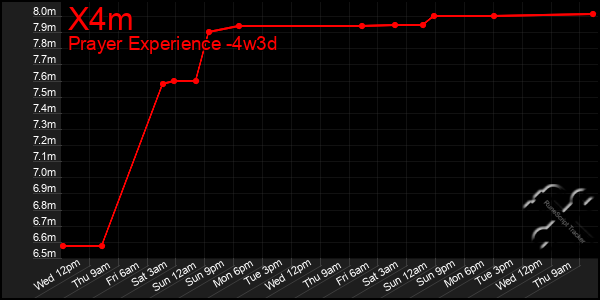 Last 31 Days Graph of X4m