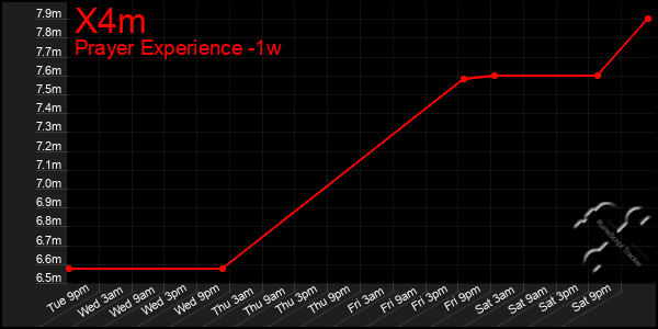 Last 7 Days Graph of X4m