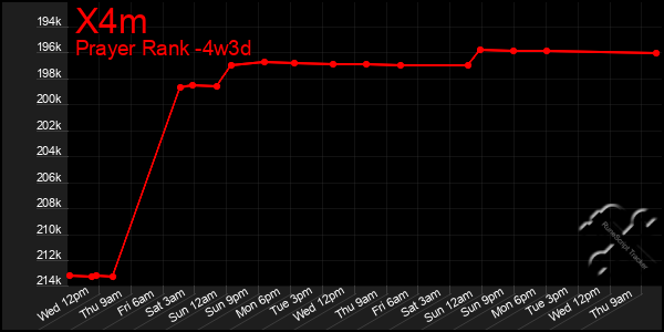 Last 31 Days Graph of X4m