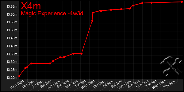 Last 31 Days Graph of X4m