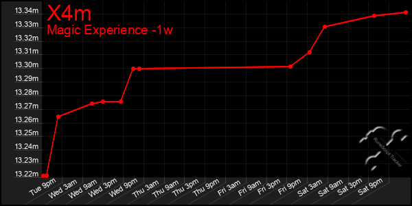 Last 7 Days Graph of X4m