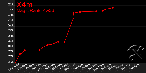 Last 31 Days Graph of X4m