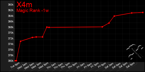 Last 7 Days Graph of X4m