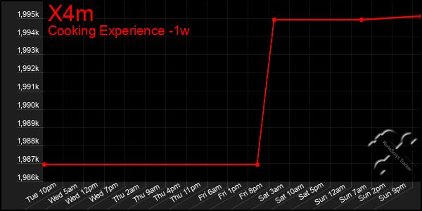 Last 7 Days Graph of X4m