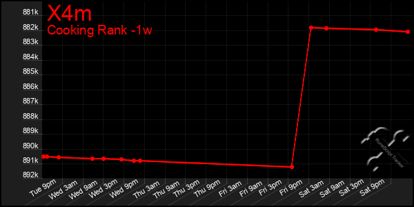 Last 7 Days Graph of X4m