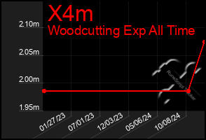 Total Graph of X4m