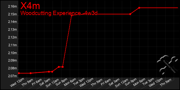 Last 31 Days Graph of X4m