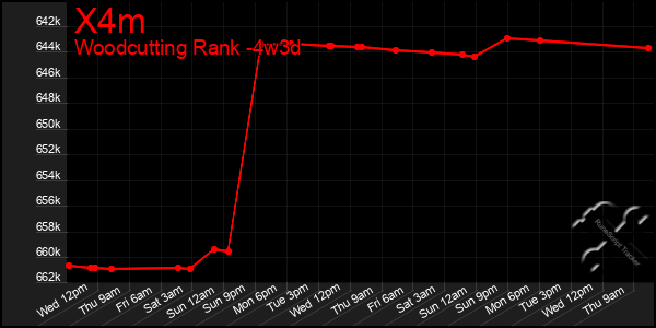 Last 31 Days Graph of X4m