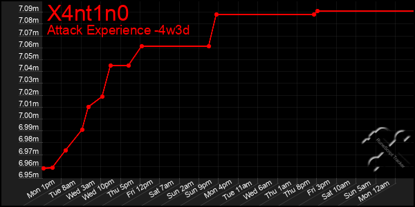 Last 31 Days Graph of X4nt1n0