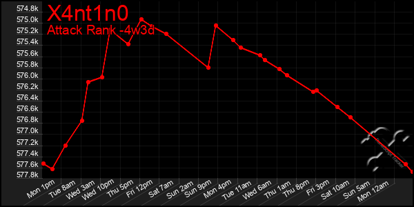 Last 31 Days Graph of X4nt1n0