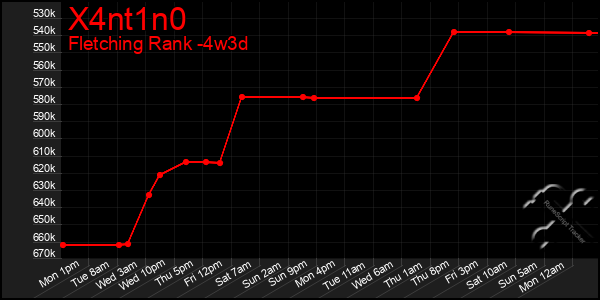 Last 31 Days Graph of X4nt1n0