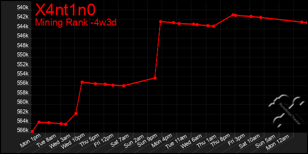Last 31 Days Graph of X4nt1n0