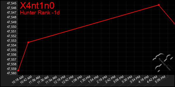 Last 24 Hours Graph of X4nt1n0