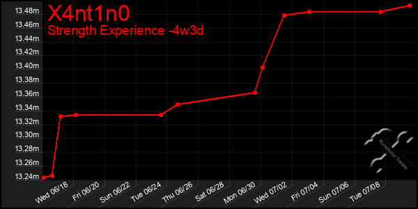 Last 31 Days Graph of X4nt1n0
