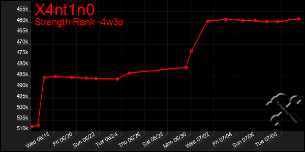Last 31 Days Graph of X4nt1n0