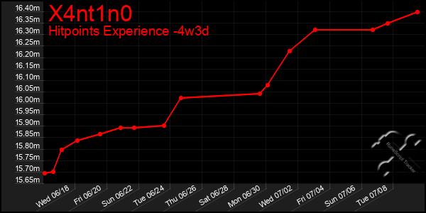 Last 31 Days Graph of X4nt1n0