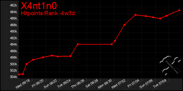 Last 31 Days Graph of X4nt1n0