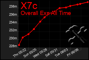 Total Graph of X7c