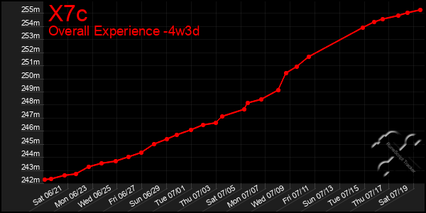 Last 31 Days Graph of X7c