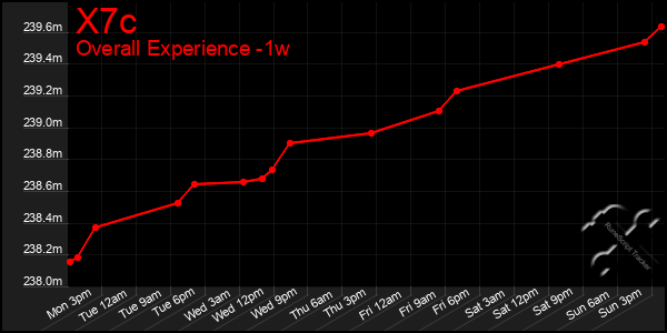 Last 7 Days Graph of X7c