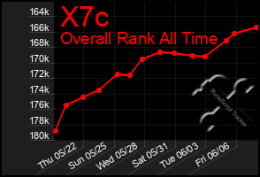 Total Graph of X7c