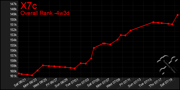 Last 31 Days Graph of X7c
