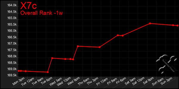 Last 7 Days Graph of X7c