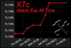 Total Graph of X7c