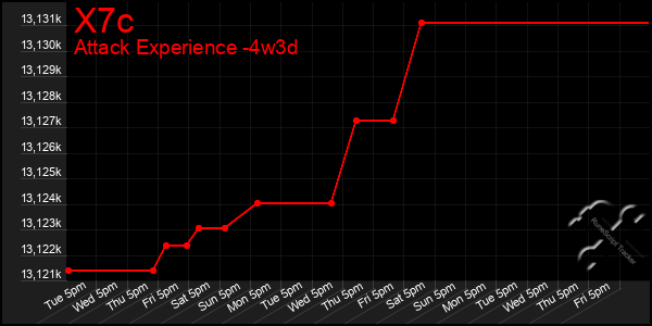 Last 31 Days Graph of X7c