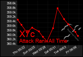 Total Graph of X7c