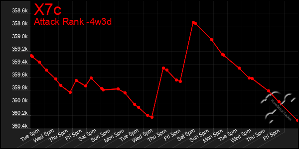 Last 31 Days Graph of X7c