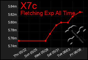 Total Graph of X7c