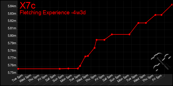 Last 31 Days Graph of X7c