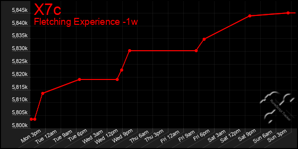 Last 7 Days Graph of X7c