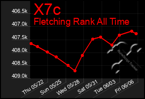 Total Graph of X7c