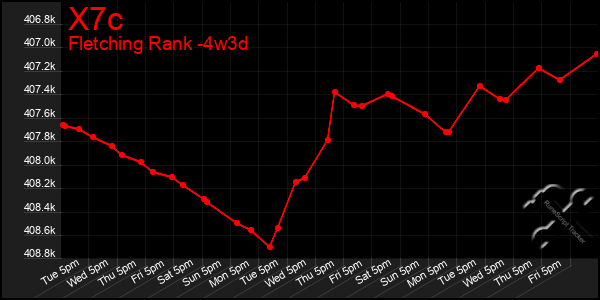 Last 31 Days Graph of X7c