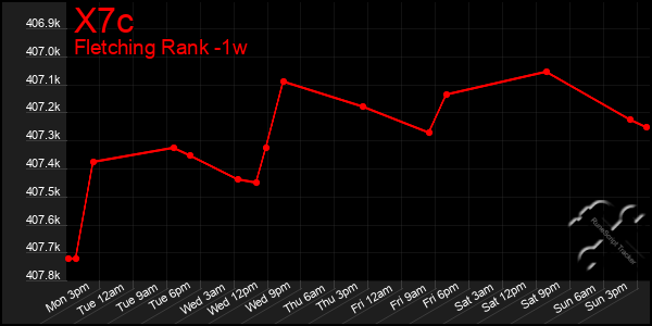 Last 7 Days Graph of X7c