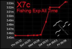 Total Graph of X7c