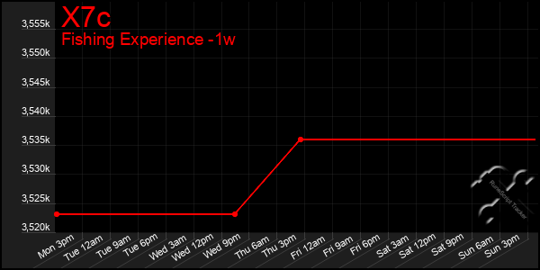 Last 7 Days Graph of X7c