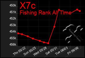 Total Graph of X7c